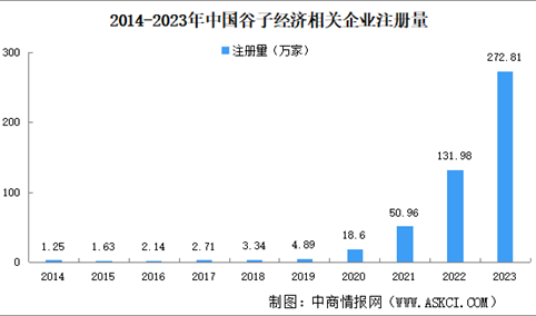 2024年中国谷子经济企业大数据分析：注册量已连续四年高速增长（图）