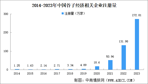 2024年中國谷子經濟企業(yè)大數(shù)據(jù)分析：注冊量已連續(xù)四年高速增長（圖）