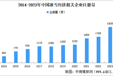 2024年中国冰雪经济企业大数据分析：集中文化、体育和娱乐业（图）