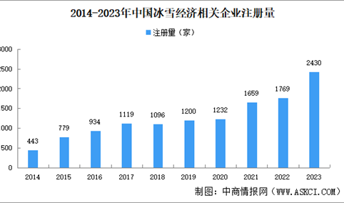 2024年中国冰雪经济企业大数据分析：集中文化、体育和娱乐业（图）