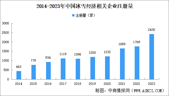 2024年中国冰雪经济企业大数据分析：集中文化、体育和娱乐业（图）