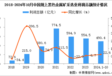 2024年1-10月中国黑色金属矿采选业经营情况：利润同比增长22.6%