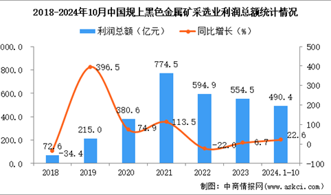 2024年1-10月中国黑色金属矿采选业经营情况：利润同比增长22.6%