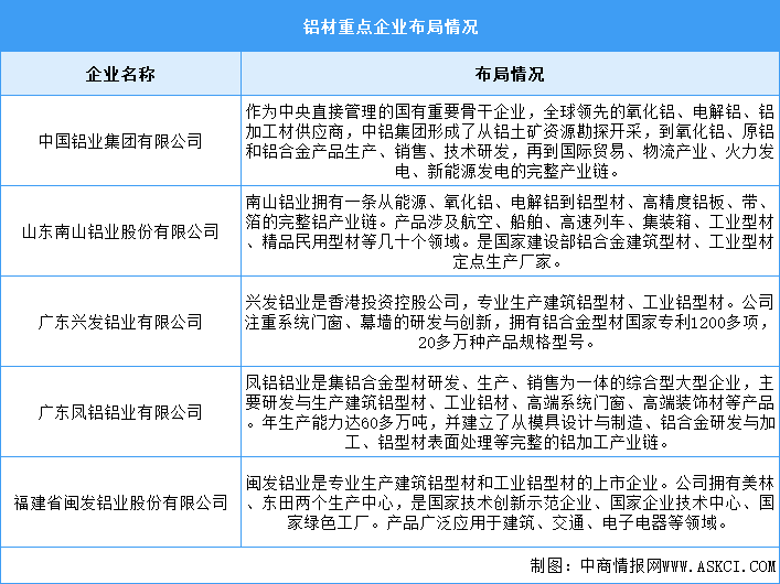 2024年中国铝材产量及重点企业预测分析（图）