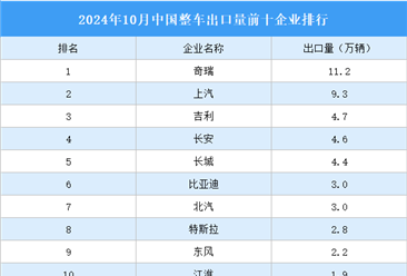 2024年10月中国整车出口量前十企业排行（附榜单）