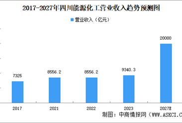 2024年四川能源化工產(chǎn)業(yè)現(xiàn)狀分析（圖）