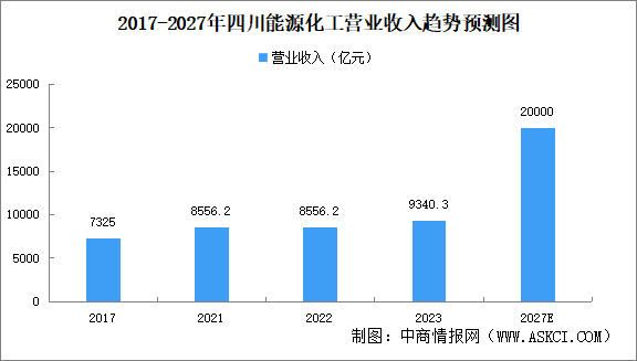 2024年四川能源化工产业现状分析（图）