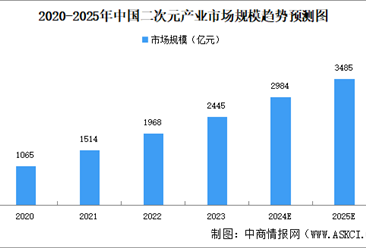 深度分析：“谷子经济”彻底火了 谷子经济是一门好生意吗？（图）