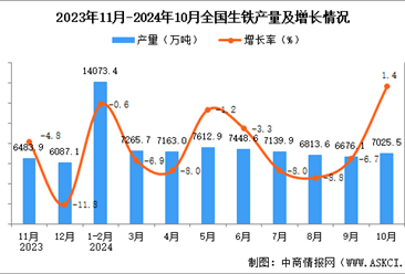 2024年10月全国生铁产量数据统计分析