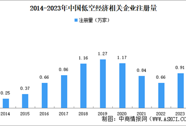 2024年中国低空经济企业大数据分析：近三成企业注册资本超千万（图）