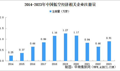 2024年中国低空经济企业大数据分析：近三成企业注册资本超千万（图）