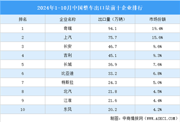 2024年1-10月中国整车出口前十企业排行（附榜单）