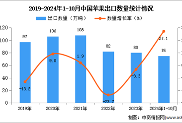 2024年1-10月中国苹果出口数据统计分析：出口量同比增长27.1%