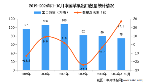 2024年1-10月中国苹果出口数据统计分析：出口量同比增长27.1%