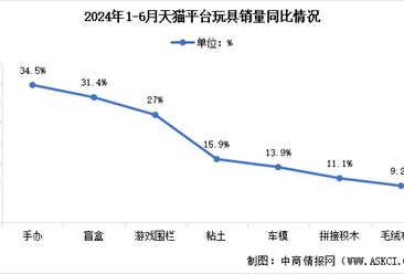 2024年上半年天猫平台各品类玩具销售情况分析（图）