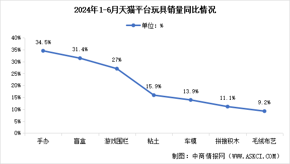 2024年上半年天貓平臺(tái)各品類玩具銷售情況分析（圖）