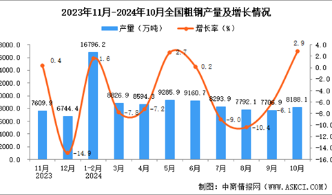 2024年10月全国粗钢产量数据统计分析