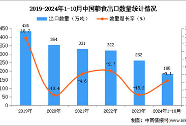 2024年1-10月中国粮食出口数据统计分析：出口量同比下降9.1%