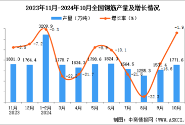 2024年10月全国钢筋产量数据统计分析