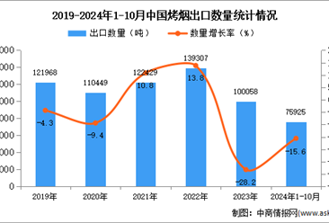 2024年1-10月中国烤烟出口数据统计分析：出口量同比下降15.6%