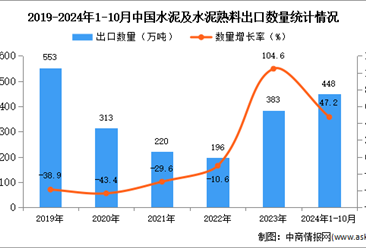 2024年1-10月中國(guó)水泥及水泥熟料出口數(shù)據(jù)統(tǒng)計(jì)分析：出口量448萬(wàn)噸