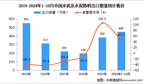 2024年1-10月中国水泥及水泥熟料出口数据统计分析：出口量448万吨