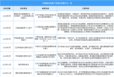 2024年中国固态电池行业最新政策汇总一览（图）