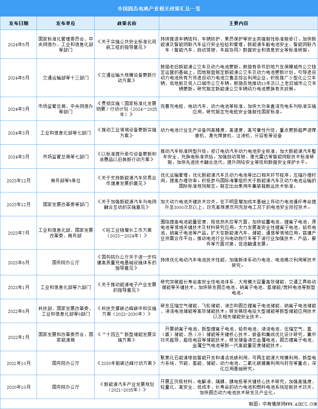 2024年中国固态电池行业最新政策汇总一览（图）