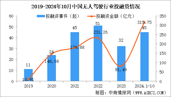 2024年1-10月中国无人驾驶行业投融资情况分析（图）