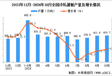 2024年10月全国冷轧薄板产量数据统计分析