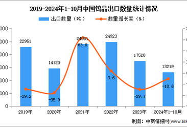 2024年1-10月中国钨品出口数据统计分析：出口量同比下降10.6%