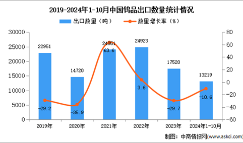 2024年1-10月中国钨品出口数据统计分析：出口量同比下降10.6%