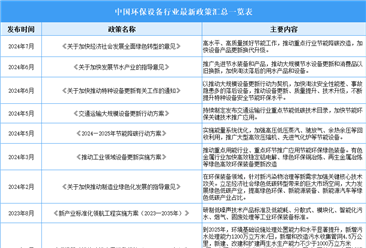 2024年中国环保设备行业最新政策汇总一览（表）