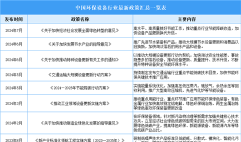 2024年中国环保设备行业最新政策汇总一览（表）