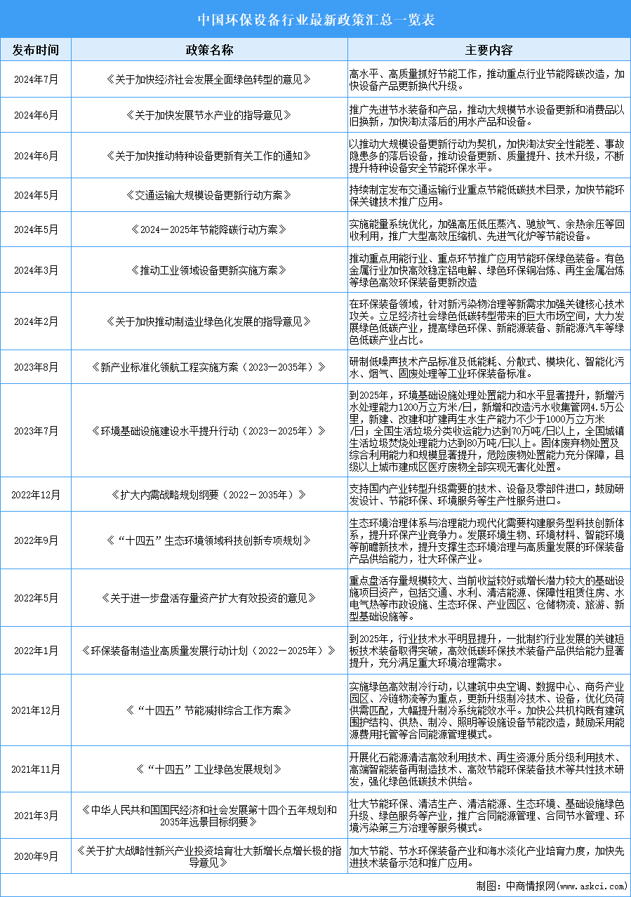 2024年中國環(huán)保設備行業(yè)最新政策匯總一覽（表）