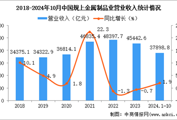 2024年1-10月中国金属制品业经营情况：利润同比下降3.6%