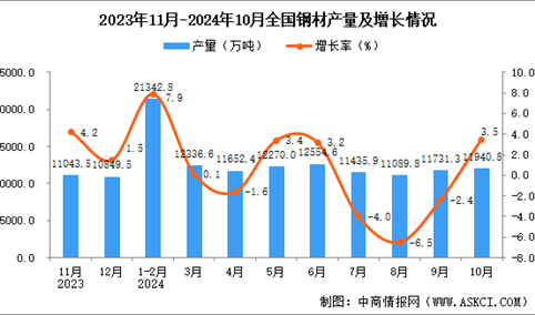 2024年10月全国钢材产量数据统计分析