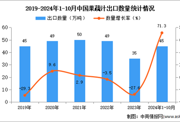 2024年1-10月中国果蔬汁出口数据统计分析：出口量同比增长71.3%