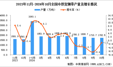 2024年10月全国中厚宽钢带产量数据统计分析