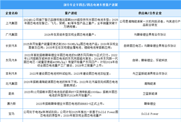 2024年中國固態(tài)電池出貨量及電池裝車情況預(yù)測分析（圖）