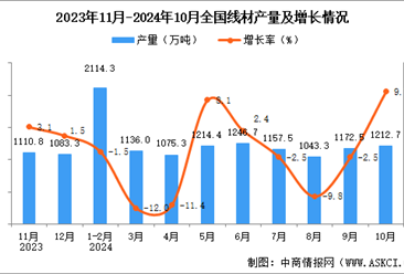 2024年10月全国线材产量数据统计分析