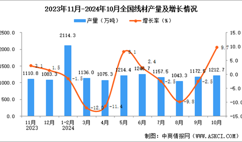 2024年10月全国线材产量数据统计分析