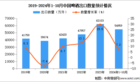 2024年1-10月中国啤酒出口数据统计分析：出口量同比增长7.2%