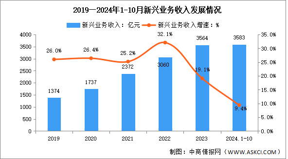 2024年1-10月中国通信业新兴业务收入及蜂窝物联网用户分析（图）