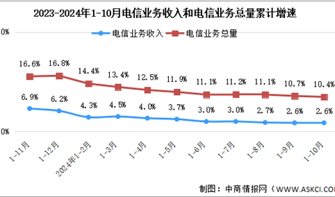 2024年1-10月中国通信业总体运行情况分析：电信业务量收保持稳步增长（图）