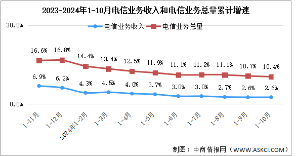 2024年1-10月中国通信业总体运行情况分析：电信业务量收保持稳步增长（图）