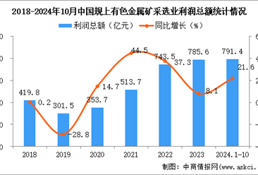 2024年1-10月中国有色金属矿采选业经营情况：利润同比增长21.6%