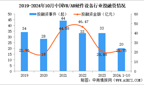 2024年1-10月中国VR/AR硬件设备行业投融资情况分析（图）