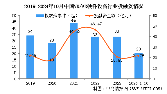 2024年1-10月中国VR/AR硬件设备行业投融资情况分析（图）