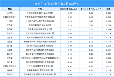 2024年11月29日全國各地最新大米價格行情走勢分析